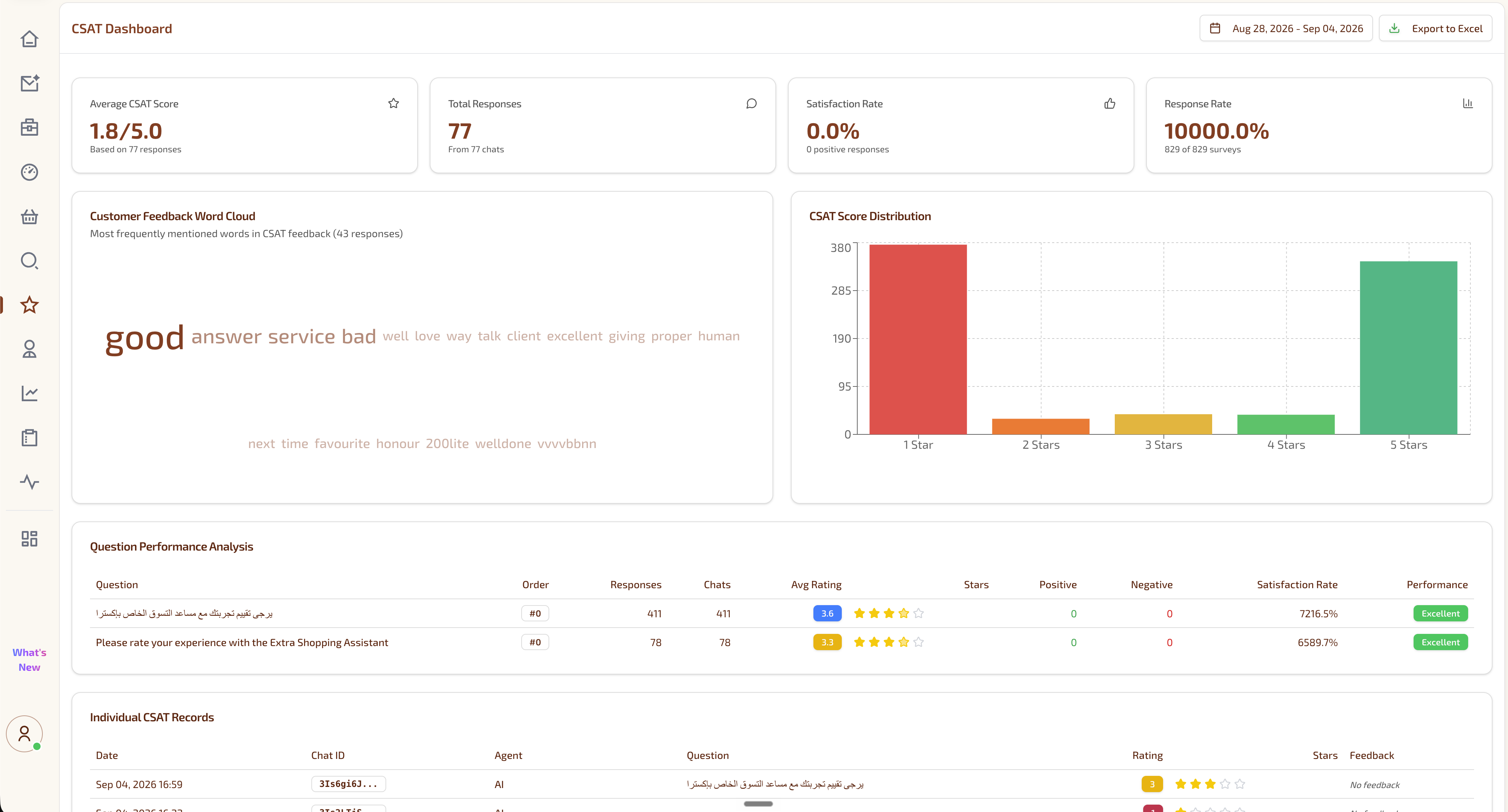 CSAT dashboard showing ratings, response volume, word cloud and question performance