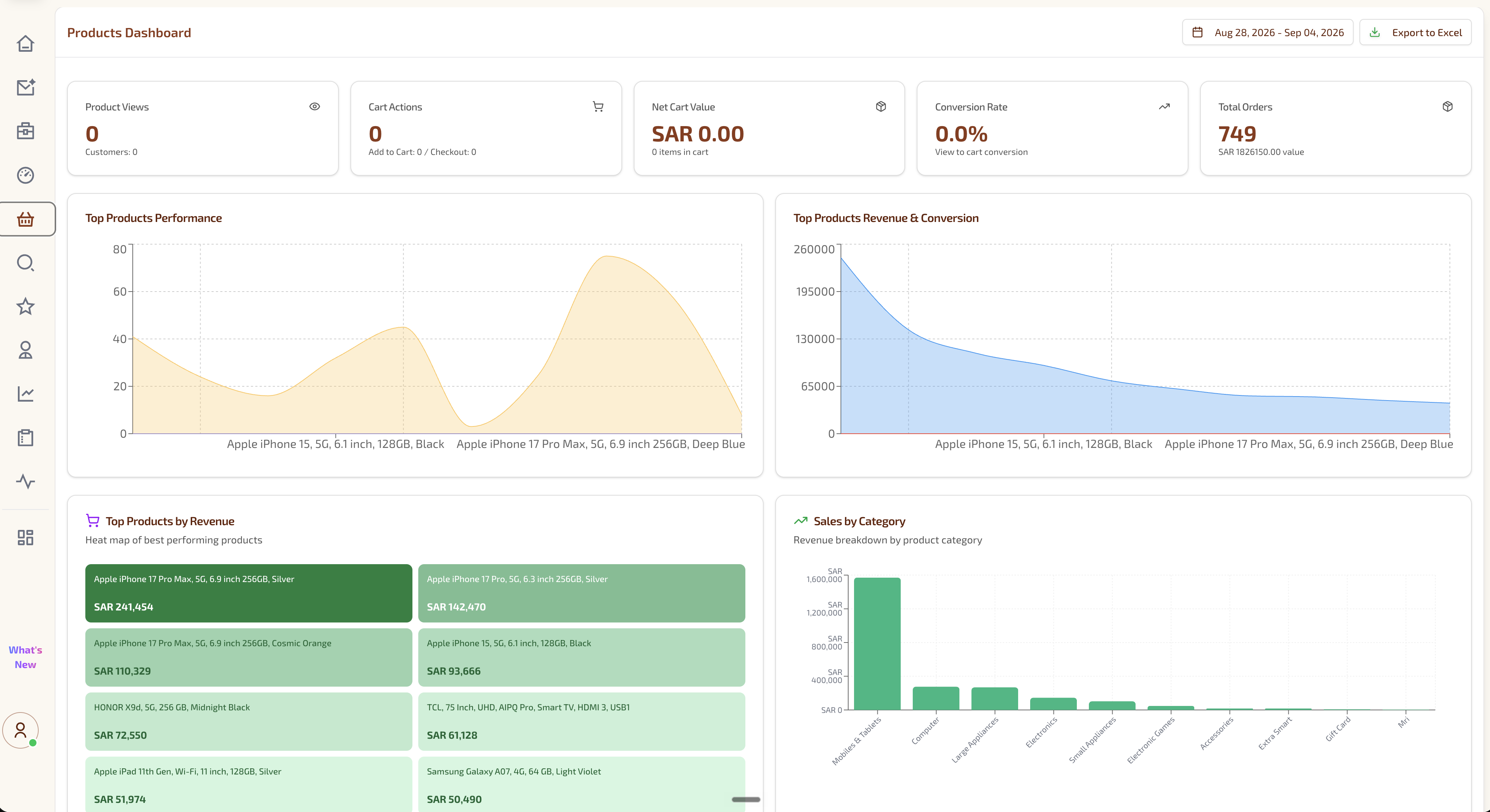Products dashboard showing product views, cart actions, orders and sales by category