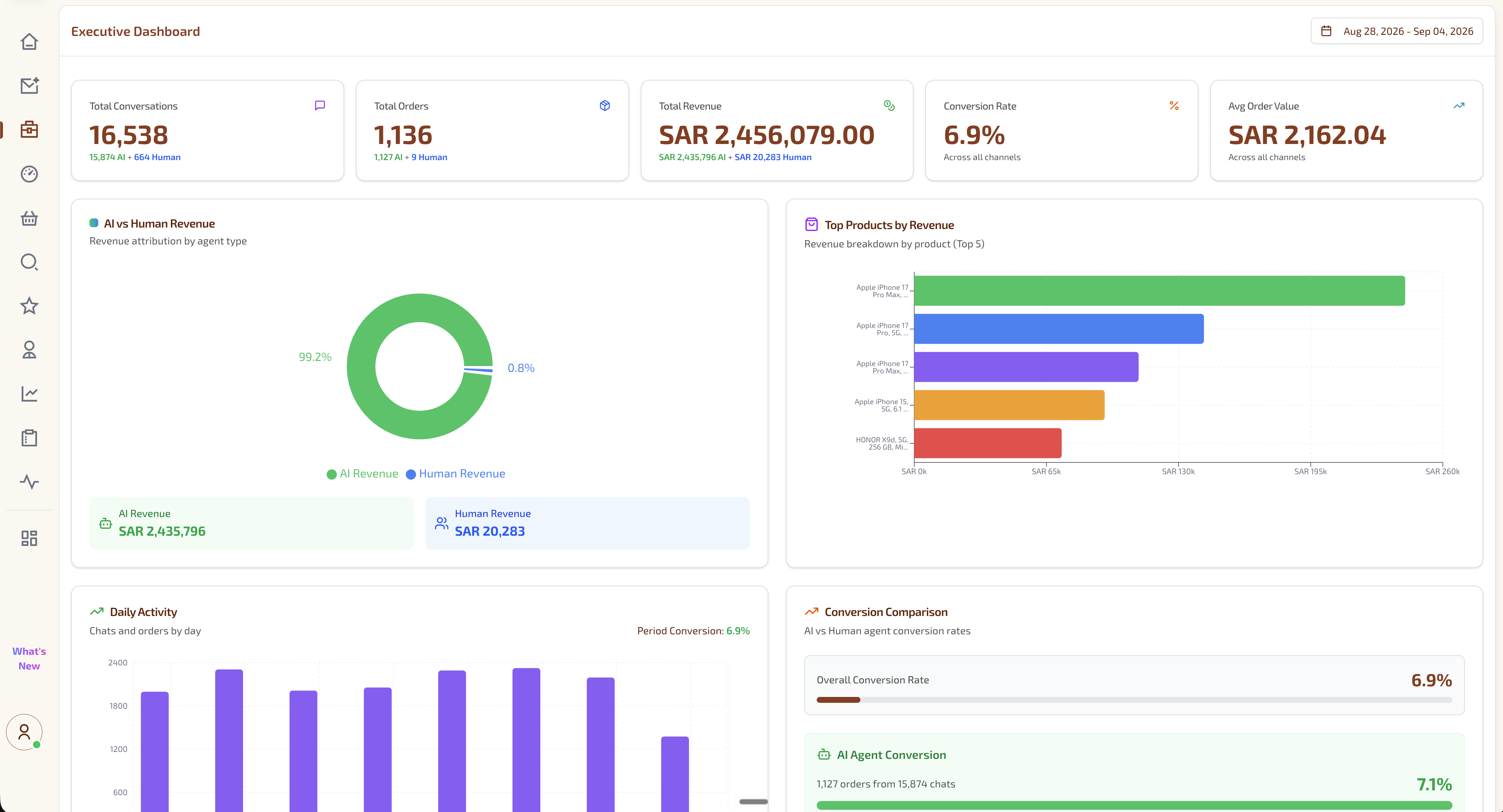 Executive dashboard showing AI and human revenue attribution