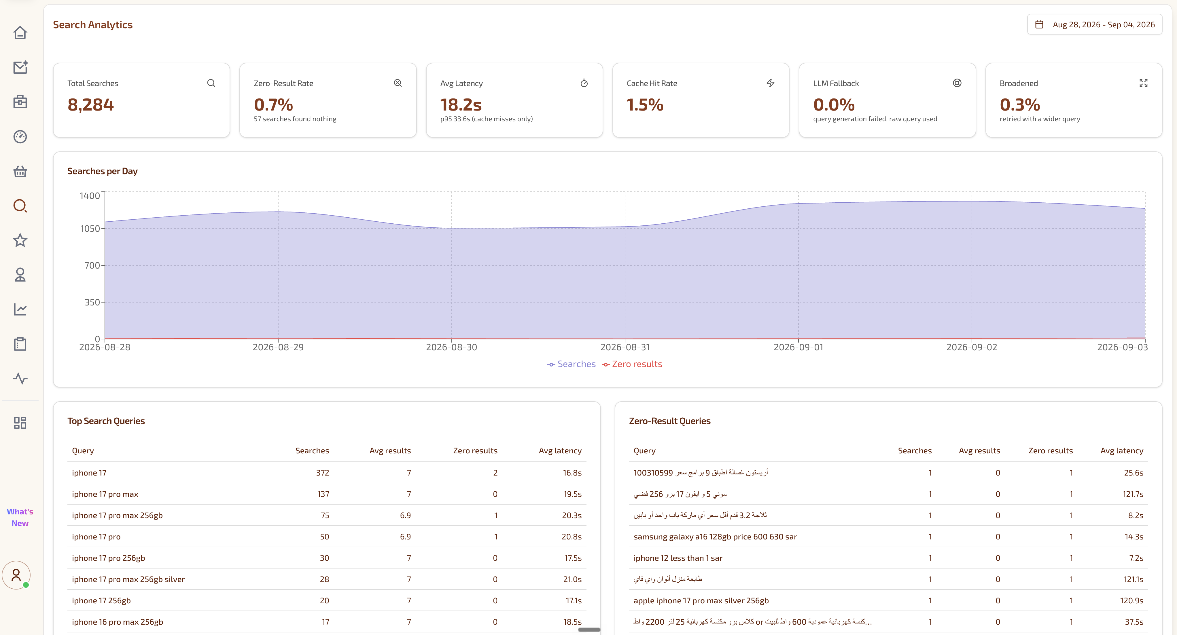 Search analytics dashboard showing search volume, latency and zero-result queries